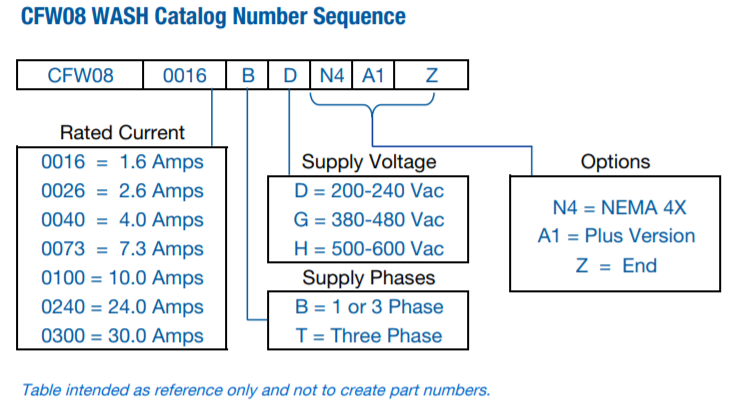 CFW08 Catalog Number Legend