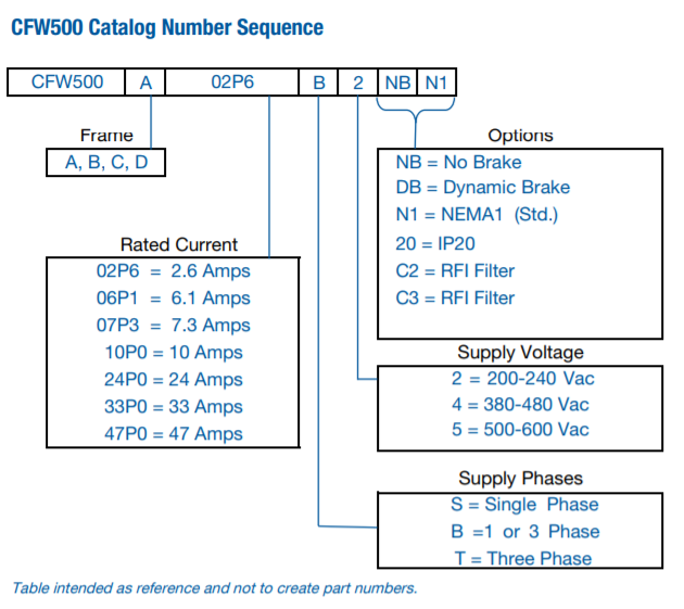 CFW500 Catalog Number Legend