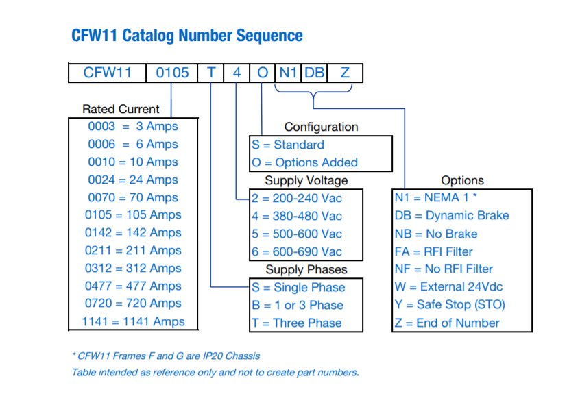 CFW11 Part Number Legend