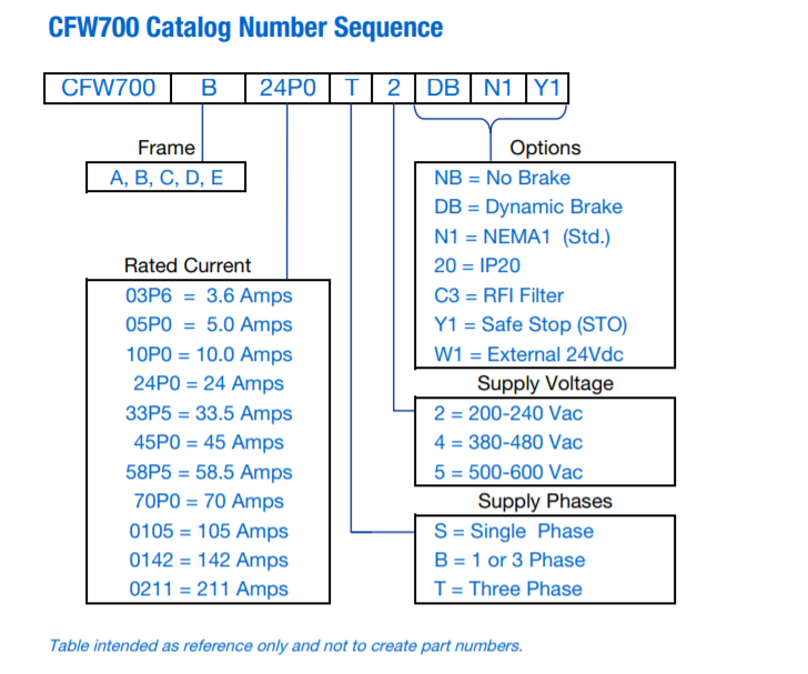 CFW700 Catalog Number Legend